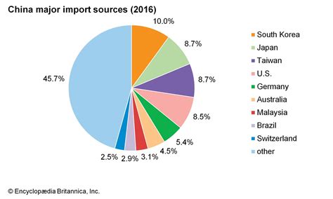 what are our largest imports from china